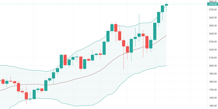 Bollinger Band Strategy