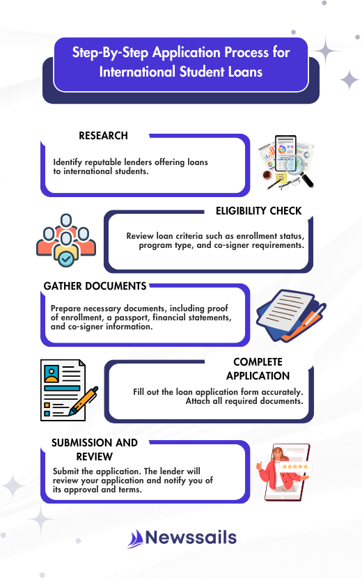  can international student apply for student loan in usa