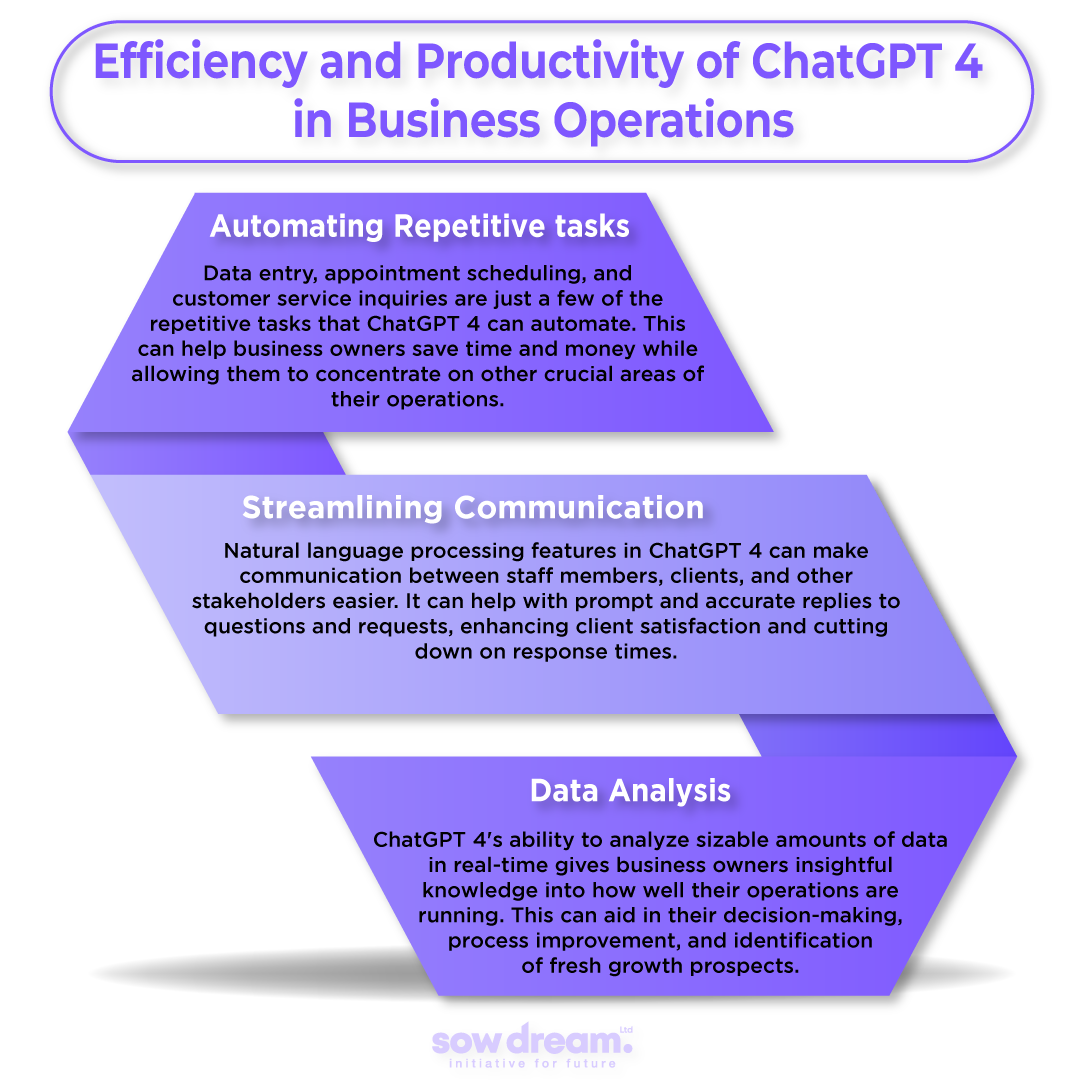 Efficiency and Productivity of ChatGPT 4 in Business