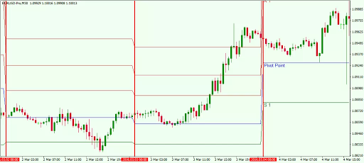 Pivot Point indicator