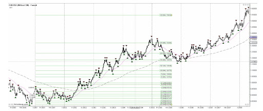 Fib Target levels