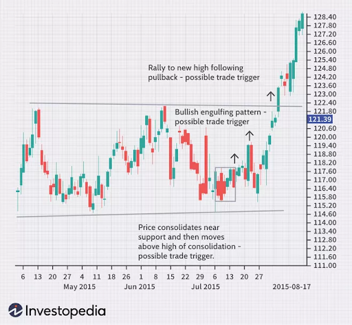 Possible Trade Triggers in Uptrending Stock