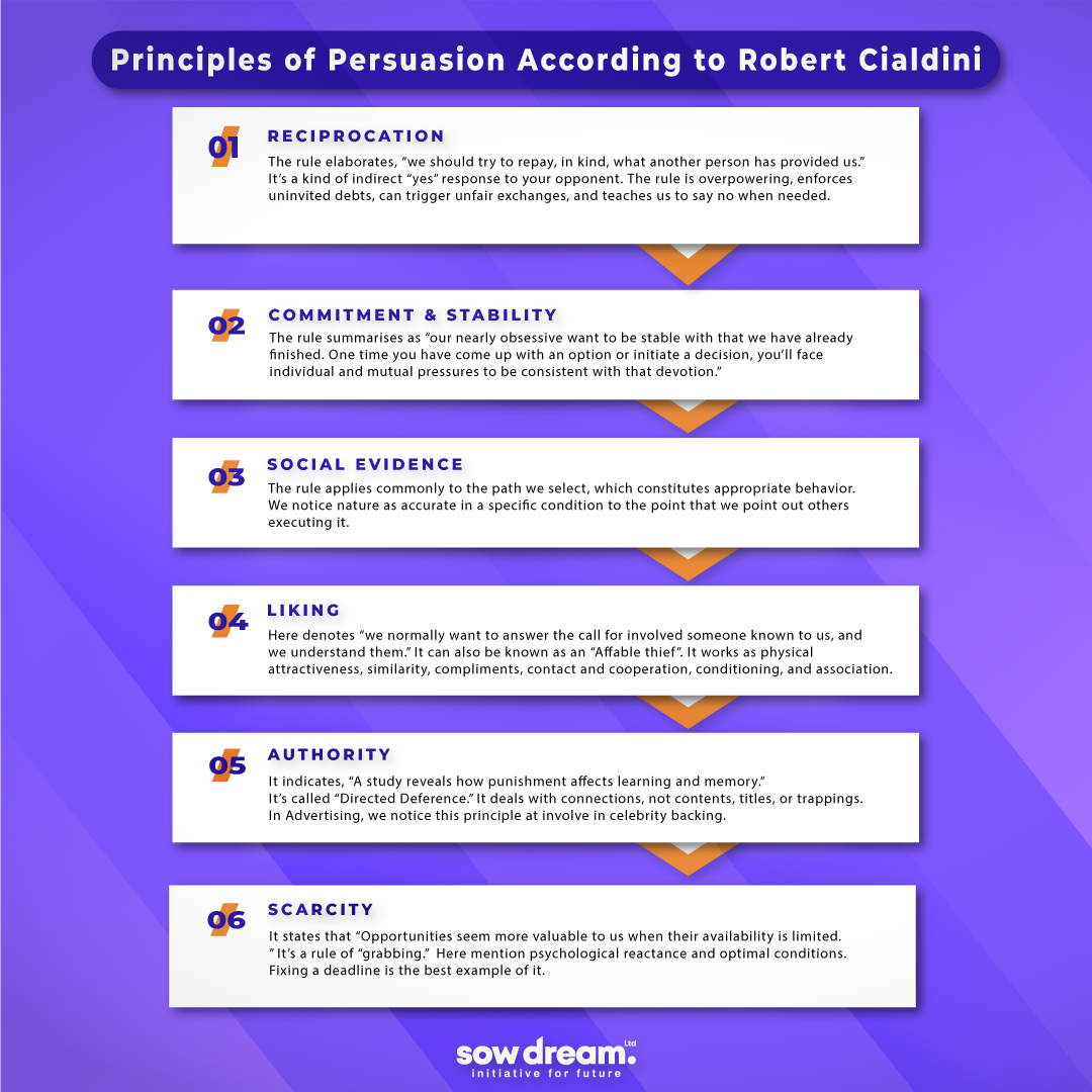 Principles of Persuasion According to Robert Cialdini