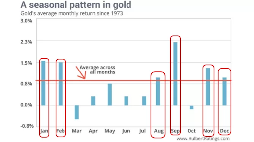 Gold price chart