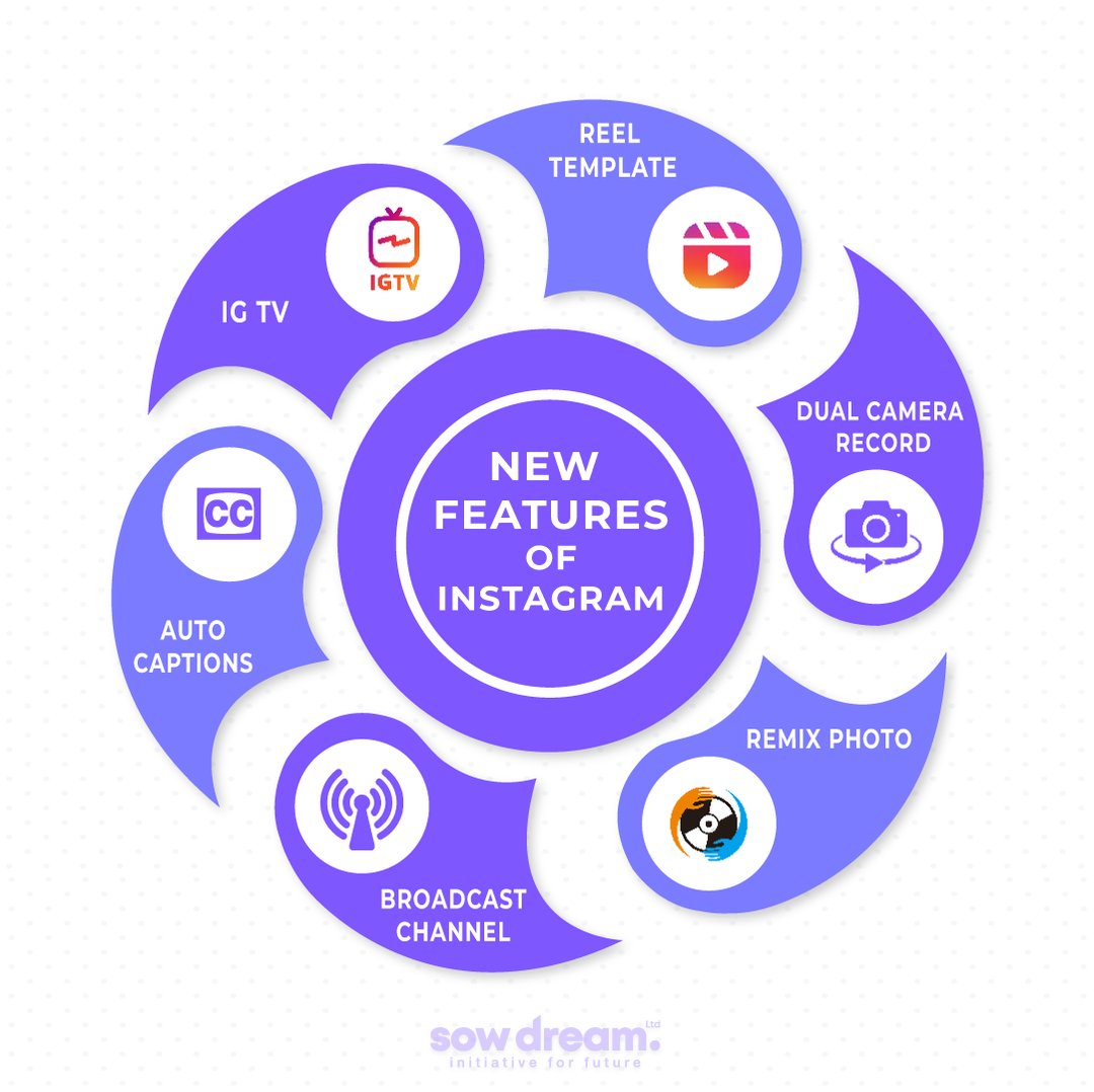 New Features of Instagram applicable for social media