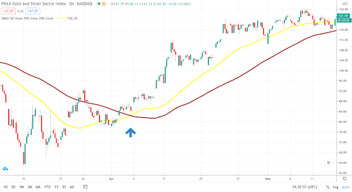 Gold price chart
