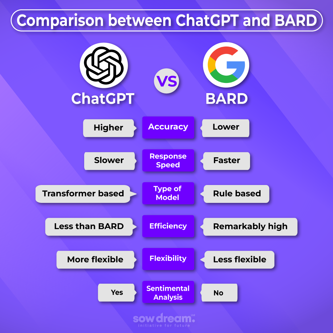 Difference between ChatGPT and BARD