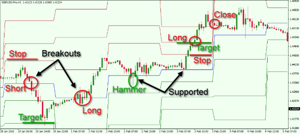 Price Action in Pivot trading Strategy