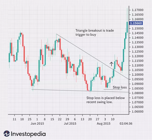 Long Trade Example with Stop Loss Placement