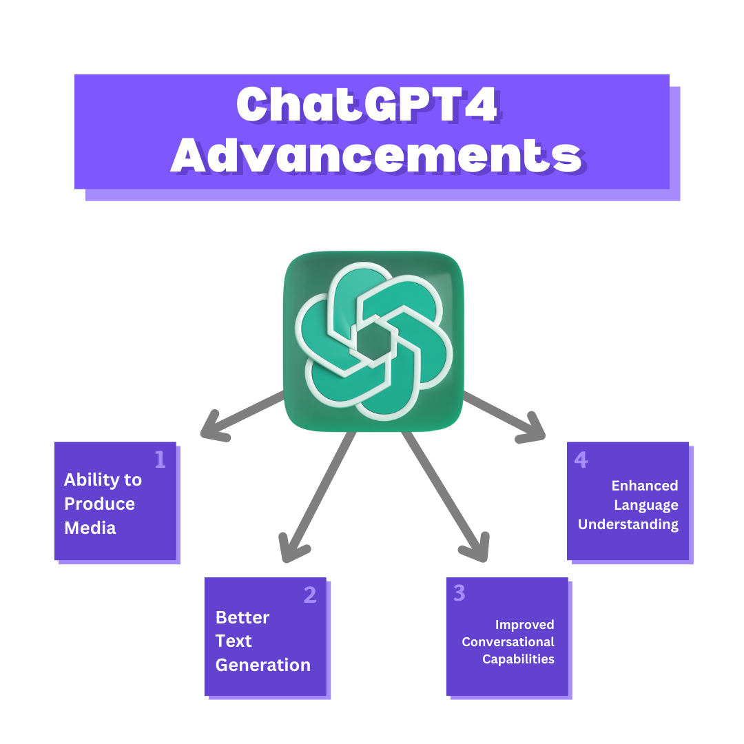 ChatGPT 4 Advancements