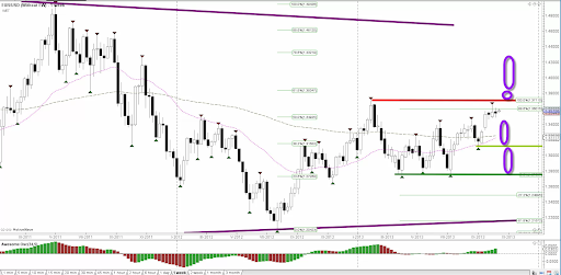 Trend Lines & Moving Averages