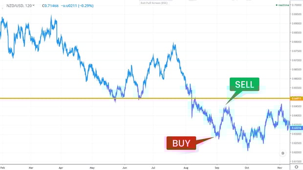 NZD/USD index