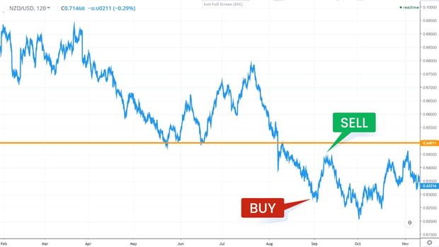 NZD/USD index