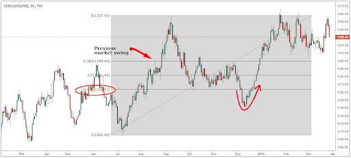Gold price chart