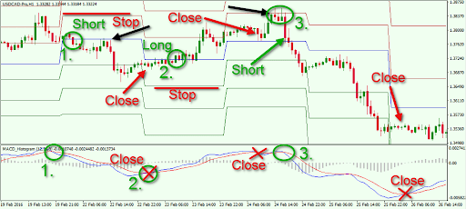 MACD in Pivot Point Strategy