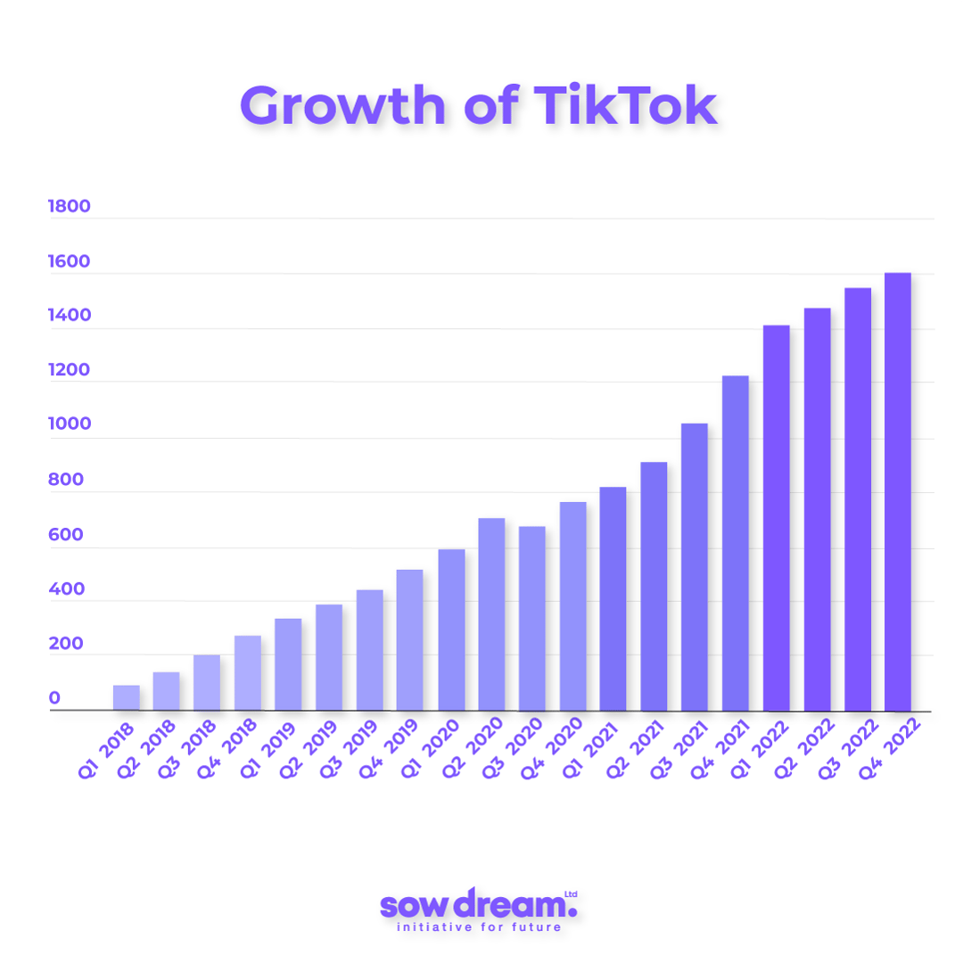 Growth of TikTok
