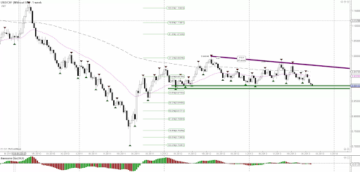 Fibonacci retracement