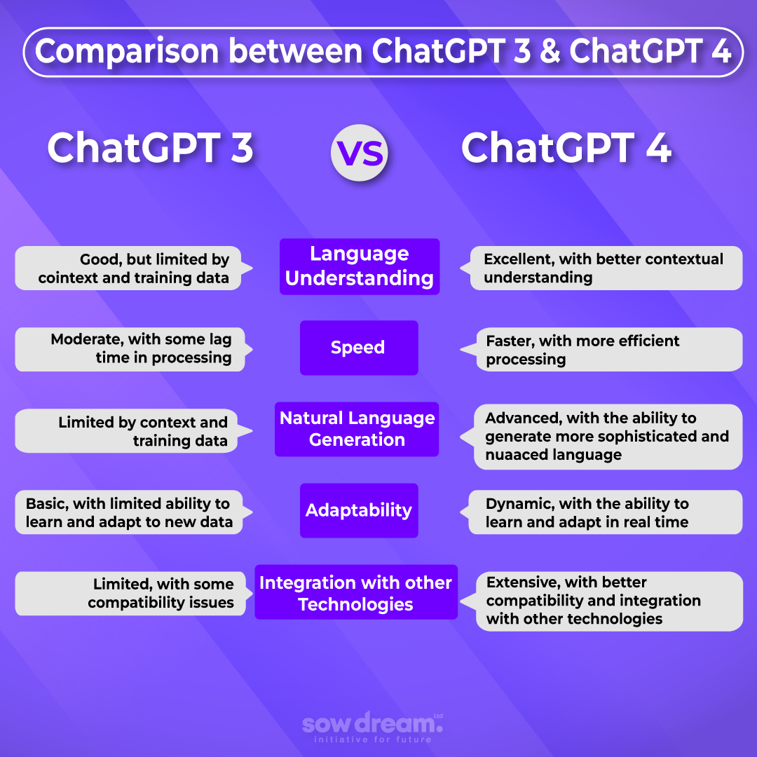 Difference between ChatGPT3 vs. ChatGPT4