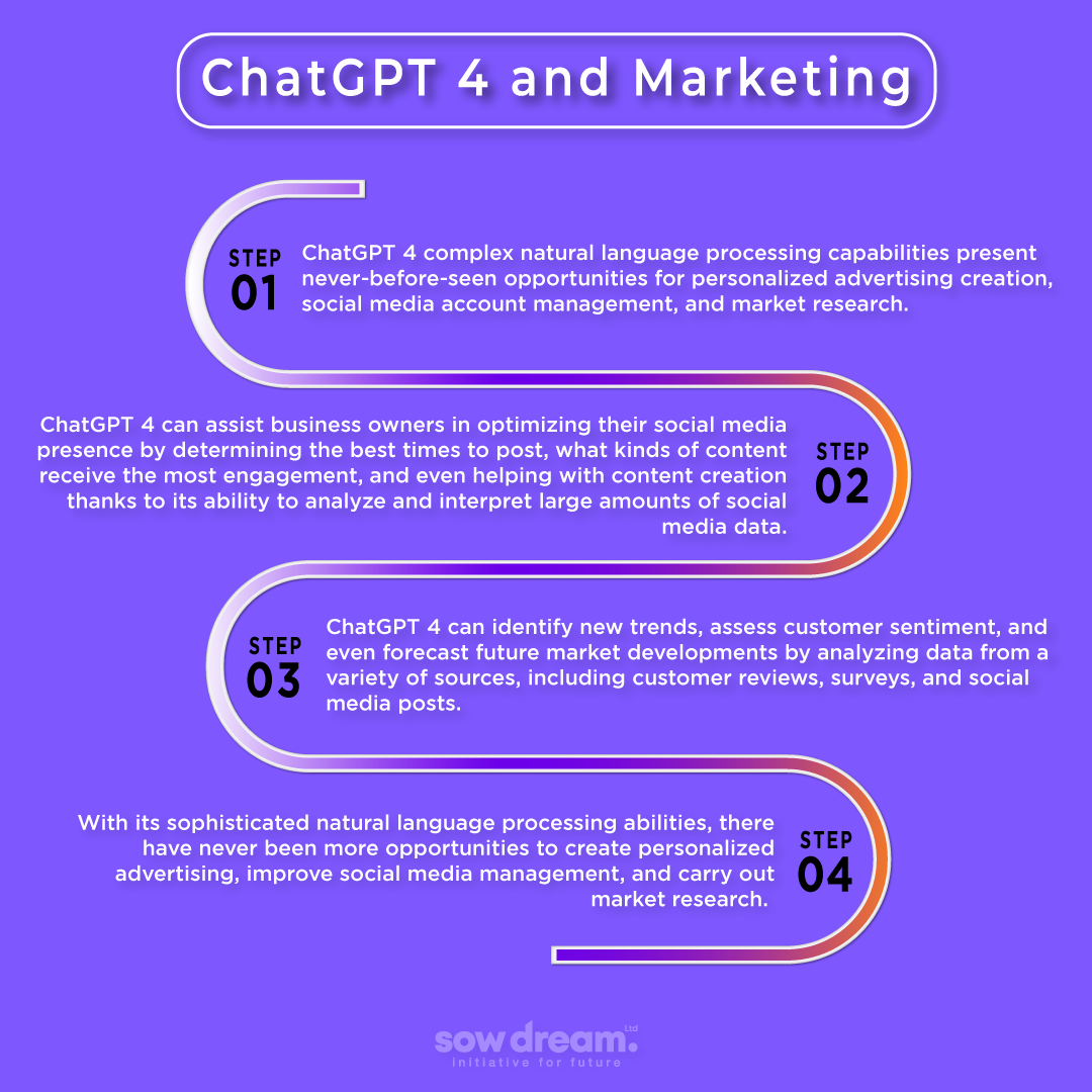 ChatGPT 4 and Marketing