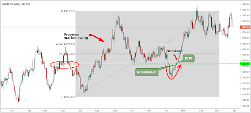 simple gold trading strategy