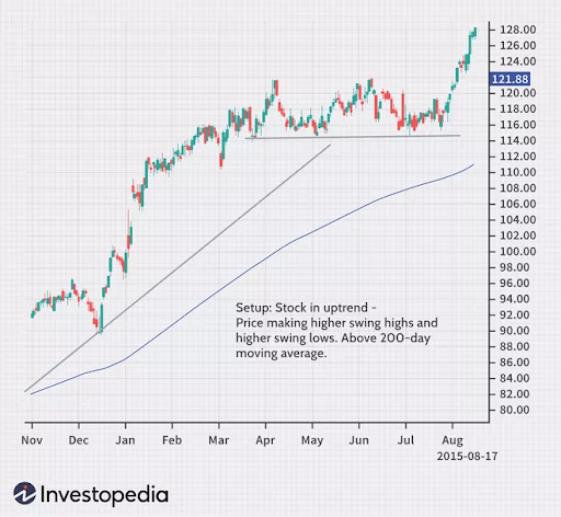 Stock in Uptrend, Providing Possible Trade Setups for Trend Traders