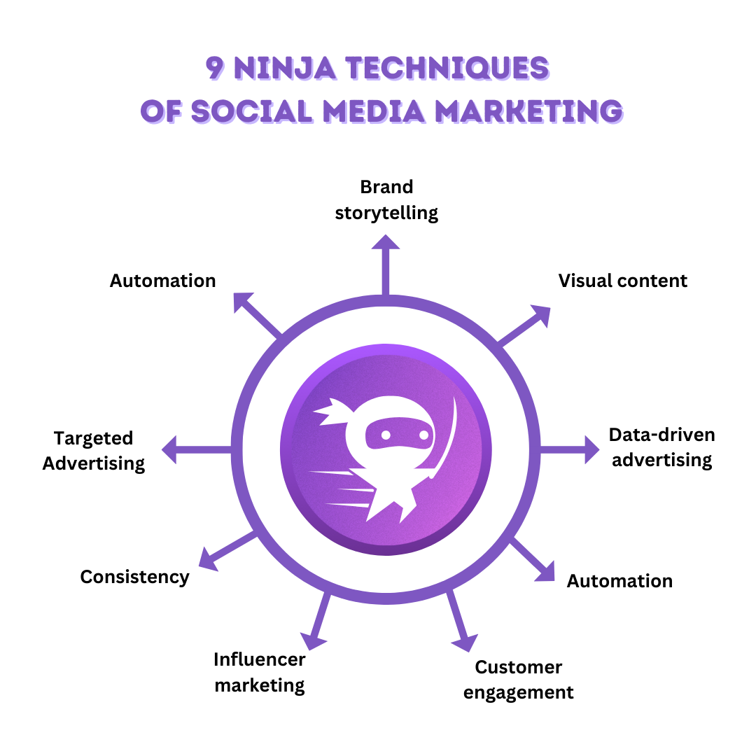 Ninja Techniques of Social Media Marketing