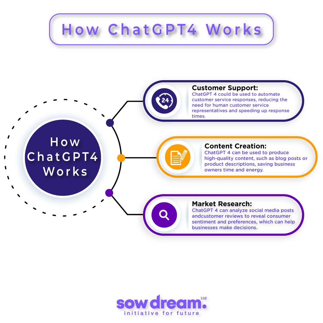 How ChatGPT4 Works