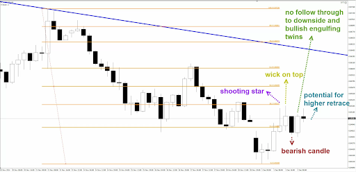 Breakout & Fibonacci Forex Trades