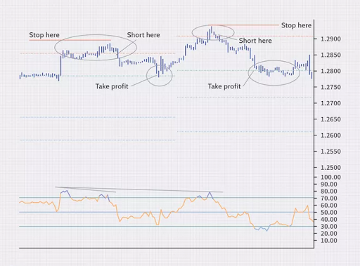 RSI Divergence React