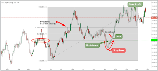 simple gold trading strategy