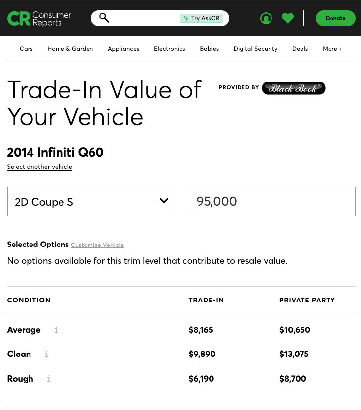 A webpage from Consumer Reports showing the trade-in and private party values for a 2014 Infiniti Q60 2D Coupe S with 95,000 miles. The trade-in values are $8,165 for average condition, $9,890 for clean condition, and $6,190 for rough condition. The private party values are $10,650 for average condition, $13,075 for clean condition, and $8,700 for rough condition. No additional options available affect resale value.