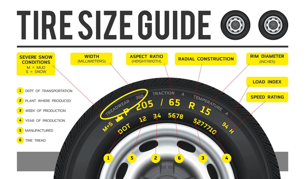A tire size guide featuring a detailed diagram of a tire with parts labeled, explaining numbers like tire width, aspect ratio, rim diameter, load index, and speed rating, along with categories for treadwear, traction, and temperature ratings. It includes definitions for severe snow conditions and production details like the department, plant, week, and year of production.