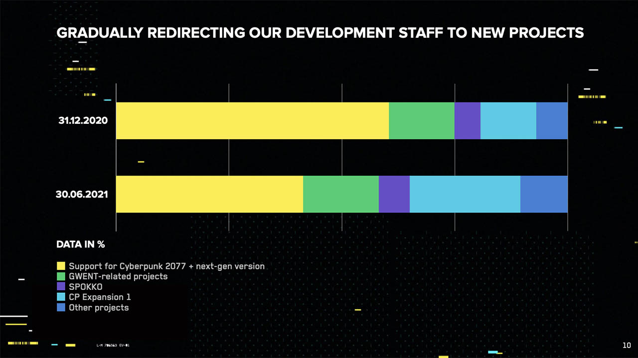 Na čom pracujú zamestanci CD Projekt Red?