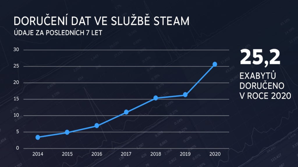 Steam štatistiky za rok 2020 - odoslané dáta