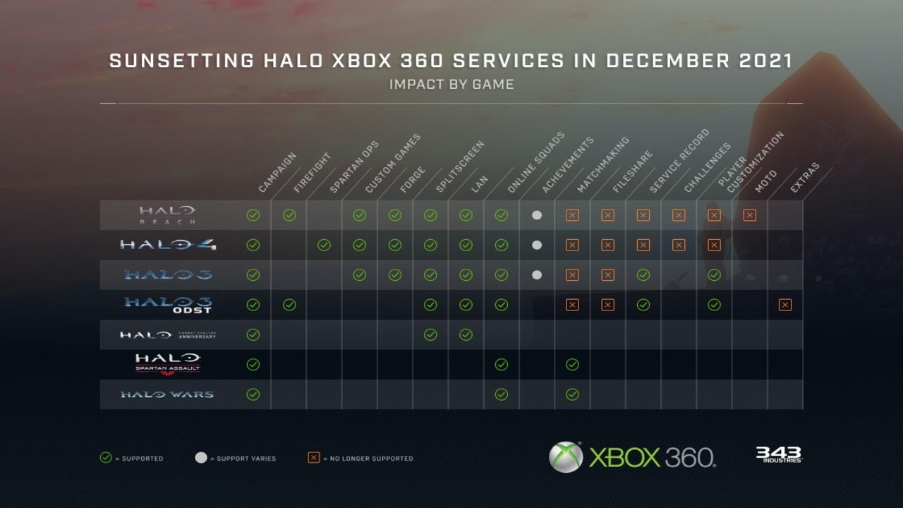Halo hry na Xbox 360