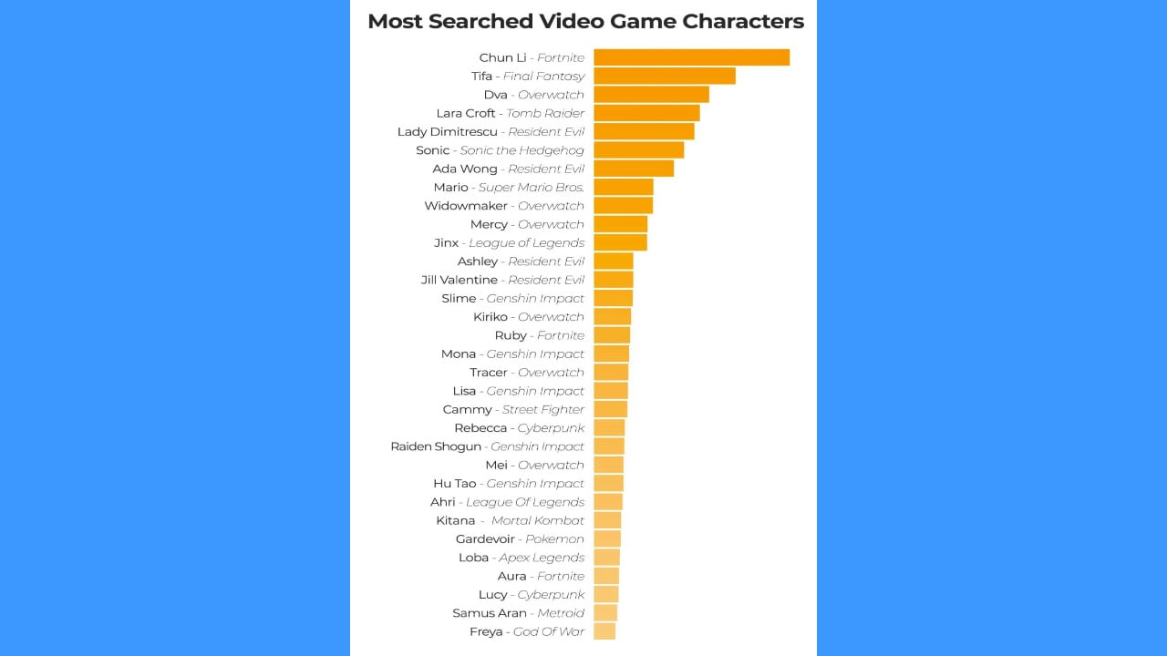 Štatistiky Pornhub-u týkajúce sa hráčov