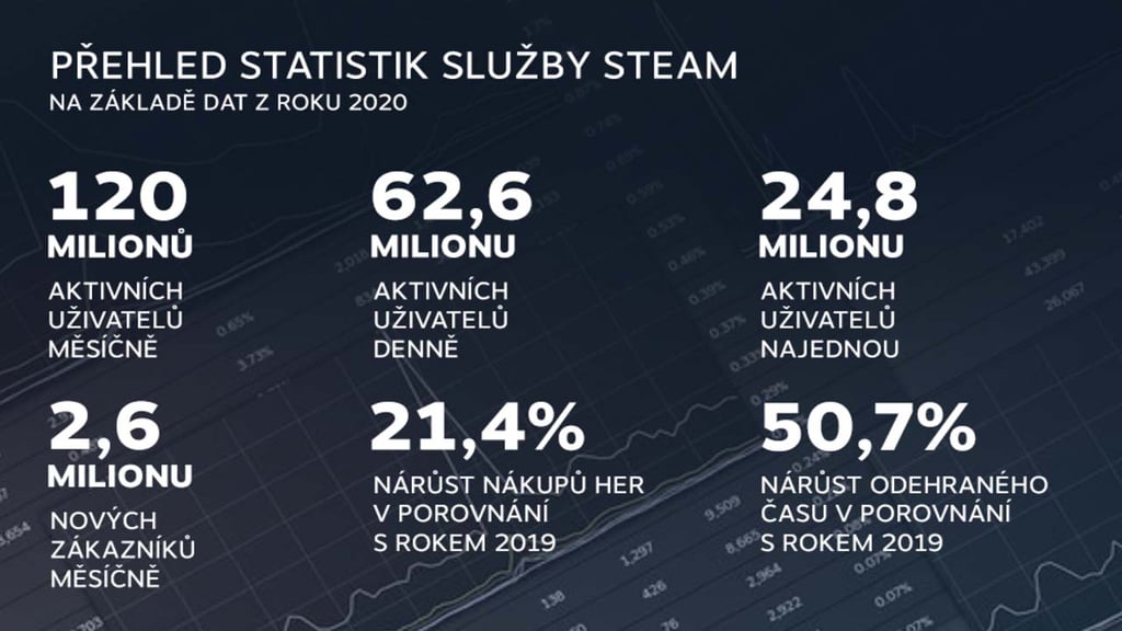 Steam štatistiky za rok 2020 - všeobecné
