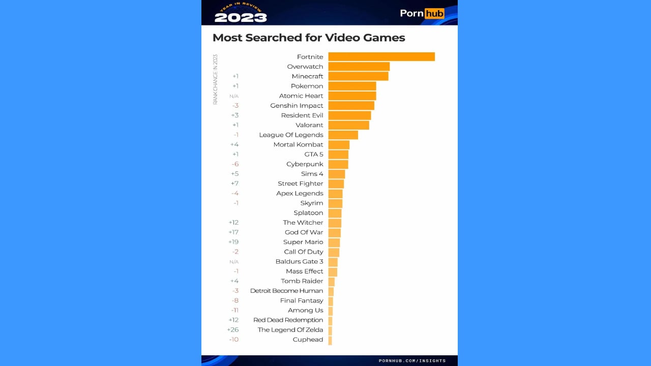 Štatistiky Pornhub-u týkajúce sa hráčov