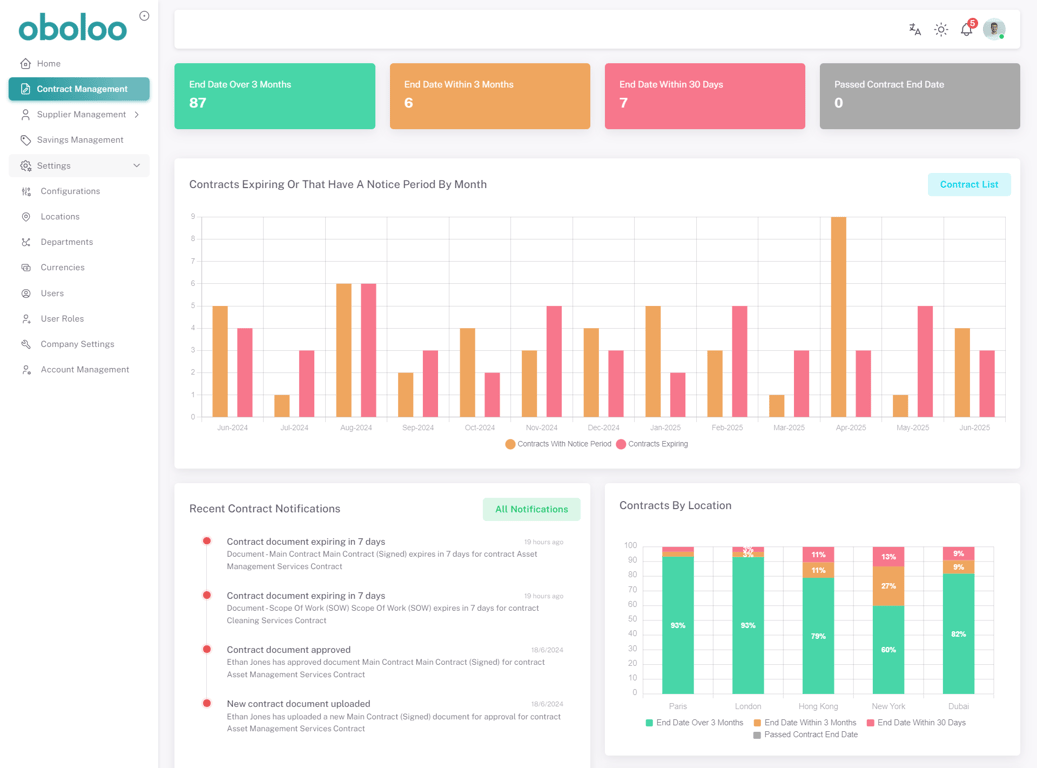 Contract management dashboard