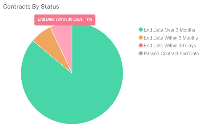 Contracts By Status