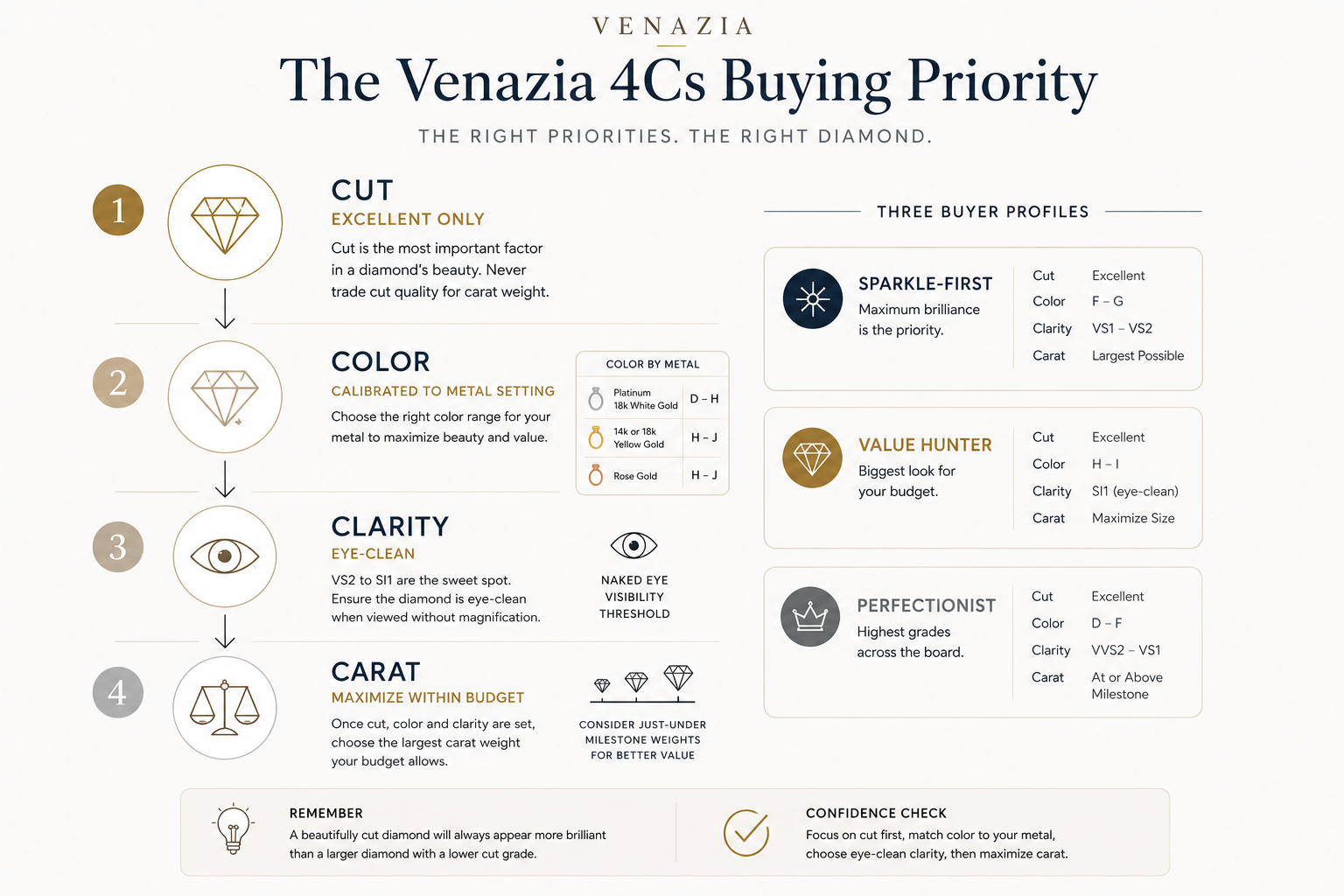 Decision diagram showing Venazia's recommended 4Cs buying priority sequence for lab-grown diamonds, with cut first and three buyer profile overlays