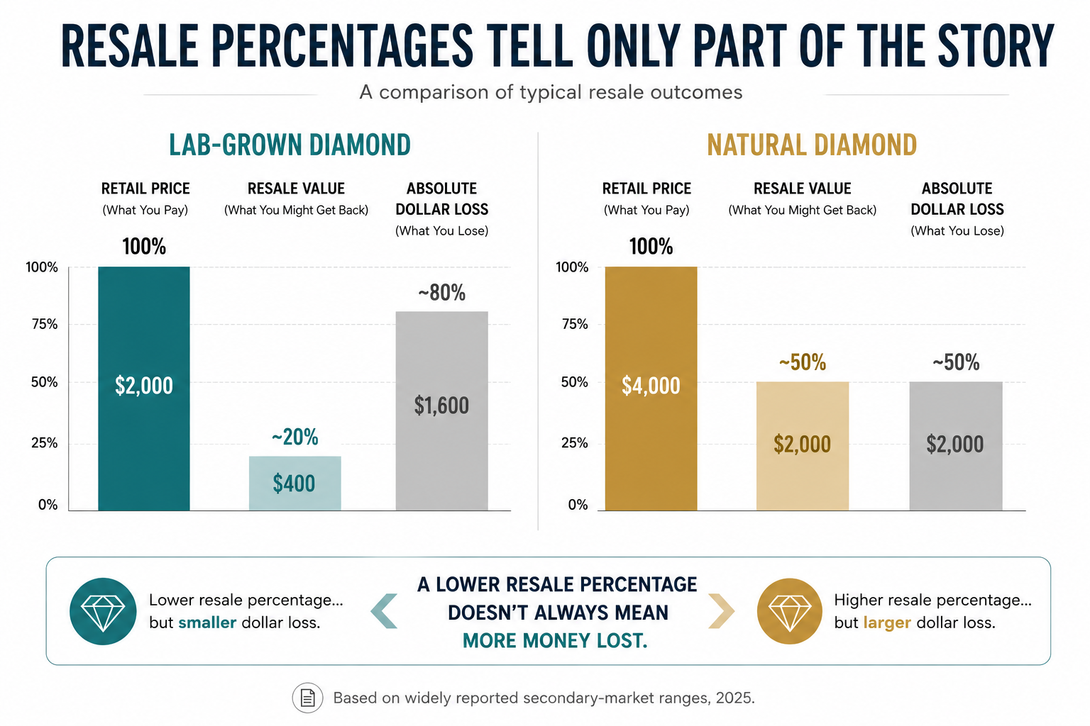 Timeline chart showing the decline in lab-grown diamond wholesale prices from 2016 to 2025