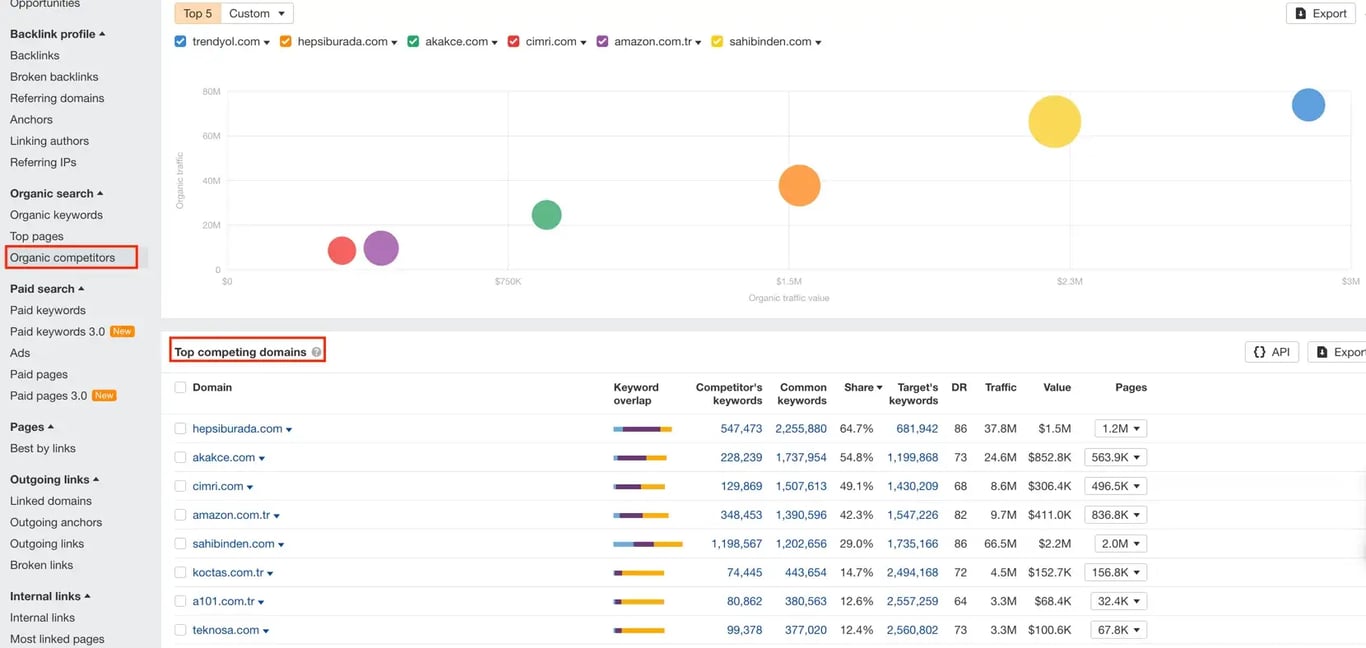 ahrefs rakip analizi