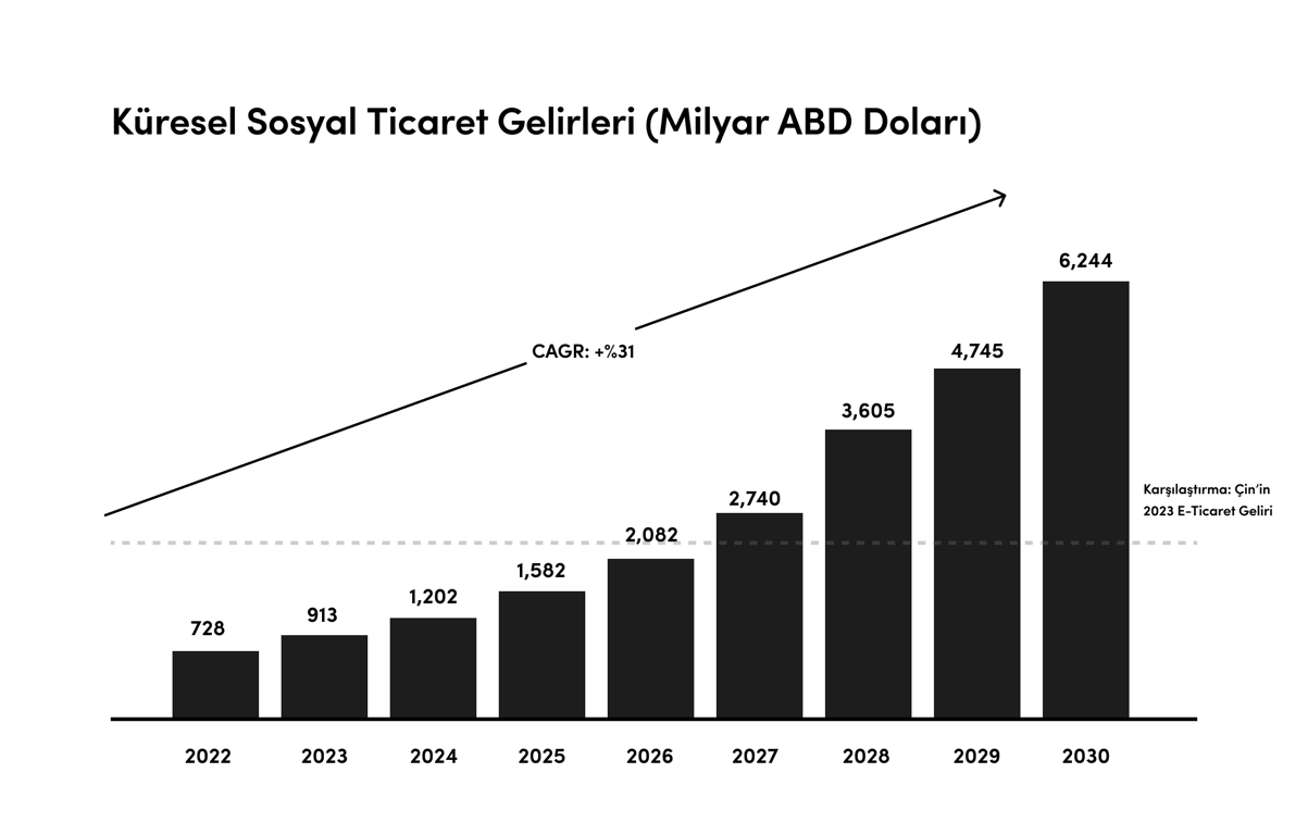 Küresel anlamda yıldan yıla sosyal ticaret gelir artışı