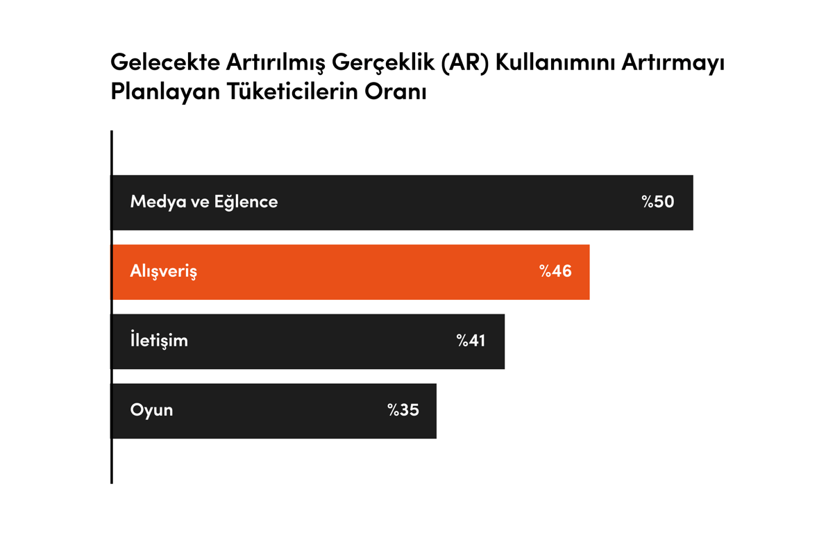Perakende sektöründe AR aracılığıyla alışveriş 