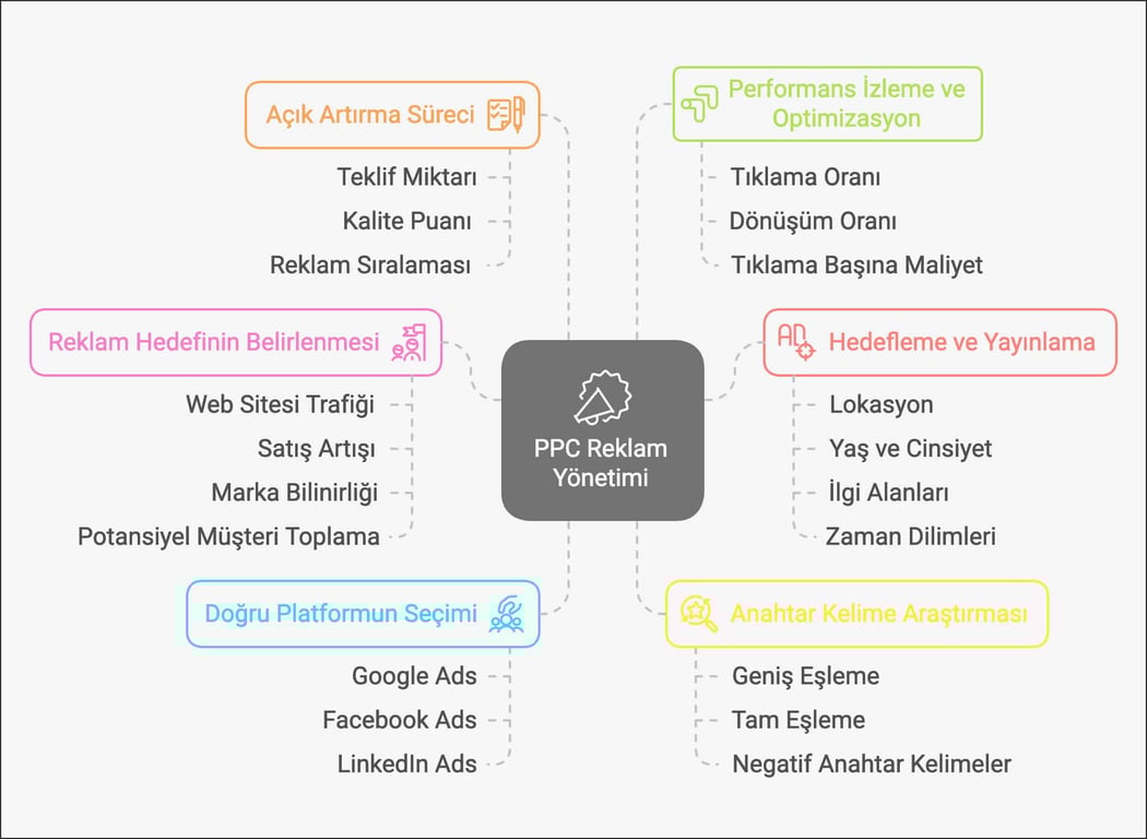 ppc-reklamlari-nasil-yonetilir