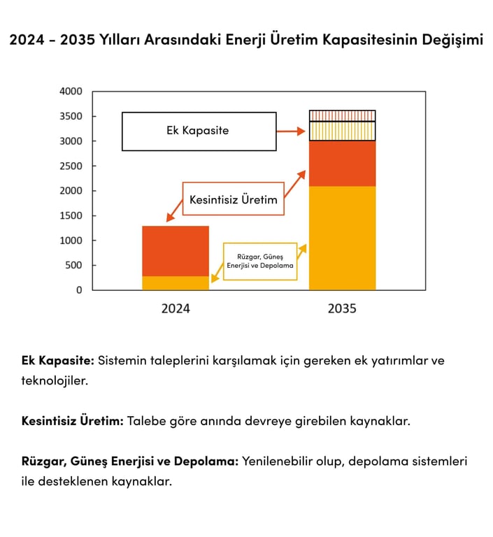 2024-2035 yılları arasında enerji üretim kapasitesindeki değişim