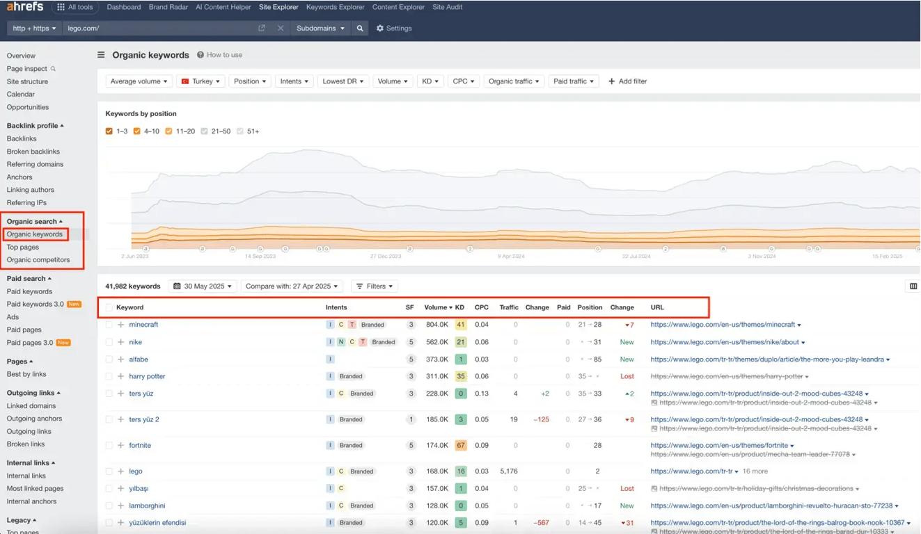 ahrefs organik anahtar kelime