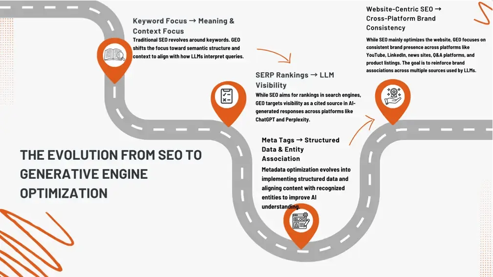evoluti̇on from seo to geo