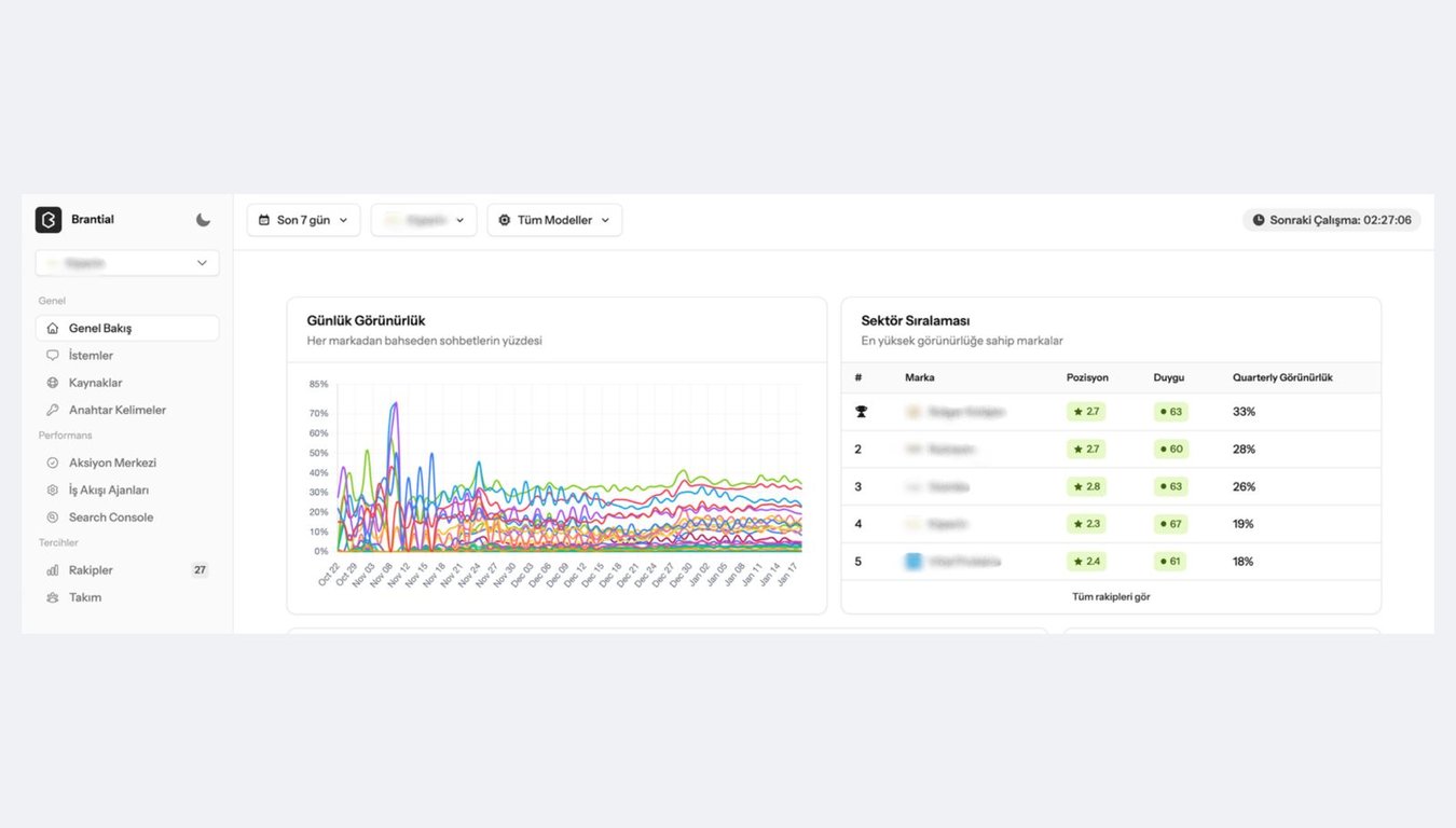 AI visibility analysis chart